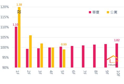 樓層價格|不同樓層價差多少才合理？一張圖表秒懂